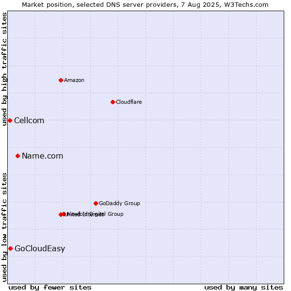 Market position of Name.com vs. GoCloudEasy vs. Cellcom