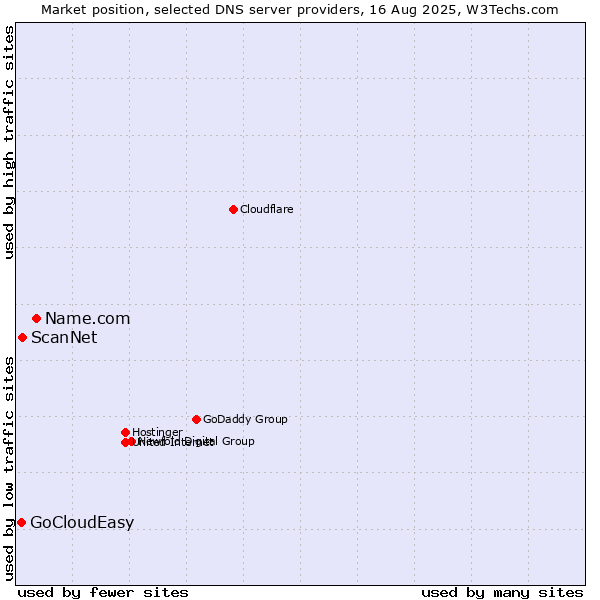 Market position of Name.com vs. ScanNet vs. GoCloudEasy