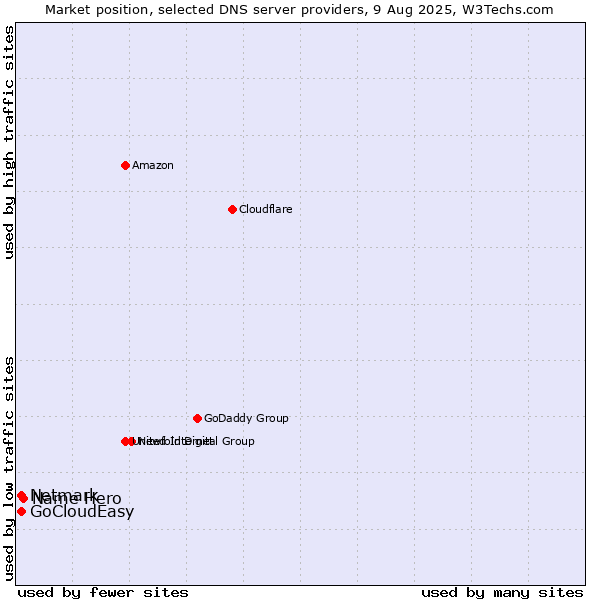Market position of Name Hero vs. GoCloudEasy vs. Netmark