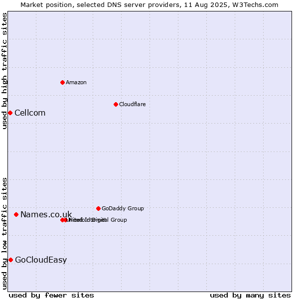 Market position of Names.co.uk vs. GoCloudEasy vs. Cellcom