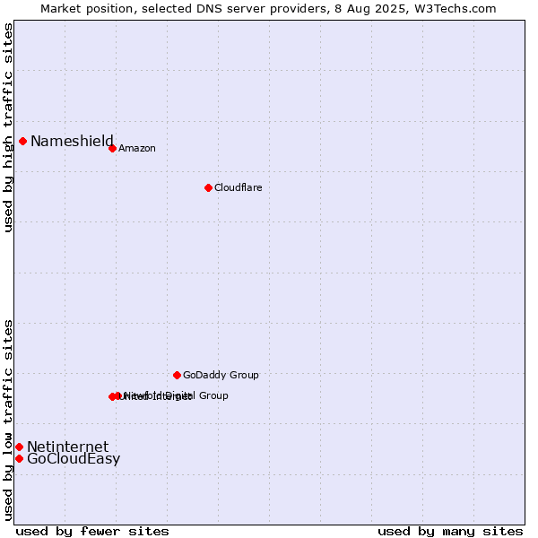 Market position of Nameshield vs. Netinternet vs. GoCloudEasy