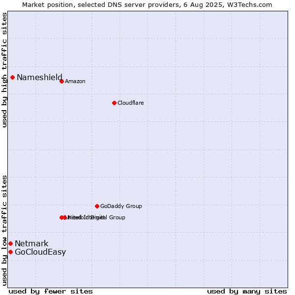Market position of Nameshield vs. GoCloudEasy vs. Netmark