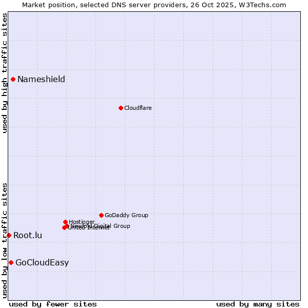 Market position of Nameshield vs. GoCloudEasy vs. Root.lu