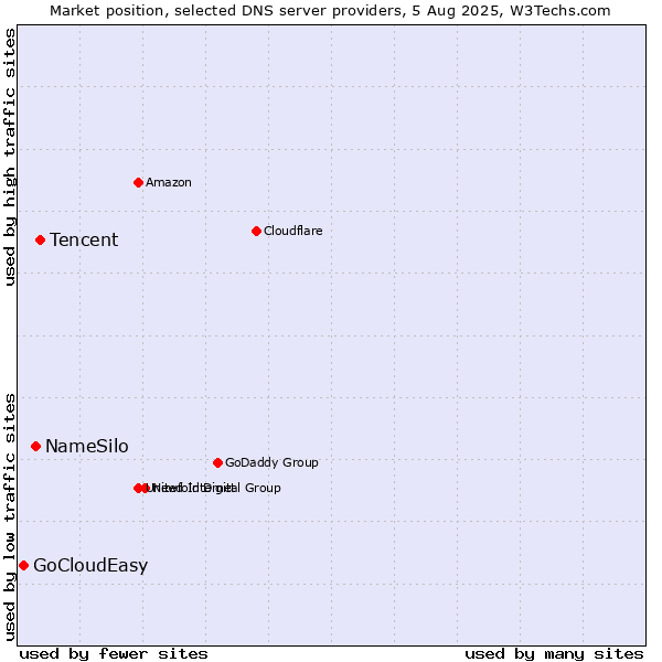 Market position of Tencent vs. NameSilo vs. GoCloudEasy
