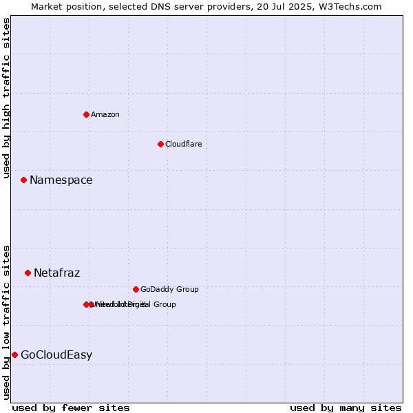 Market position of Netafraz vs. Namespace vs. GoCloudEasy