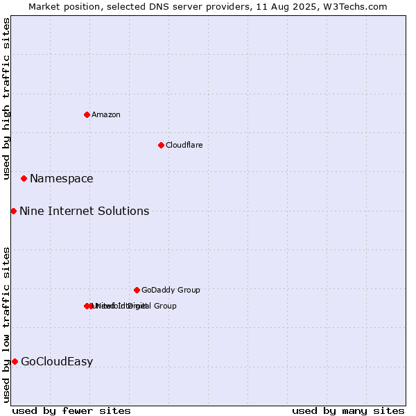 Market position of Namespace vs. GoCloudEasy vs. Nine Internet Solutions