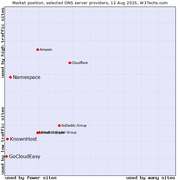 Market position of Namespace vs. KnownHost vs. GoCloudEasy