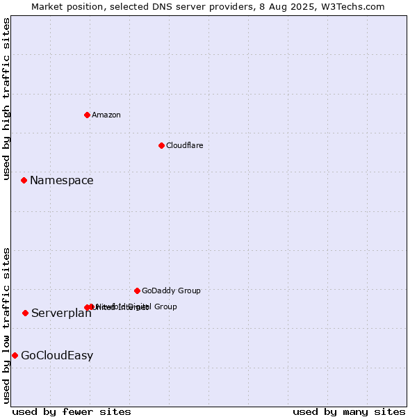 Market position of Serverplan vs. Namespace vs. GoCloudEasy