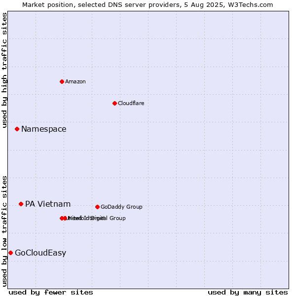 Market position of PA Vietnam vs. Namespace vs. GoCloudEasy
