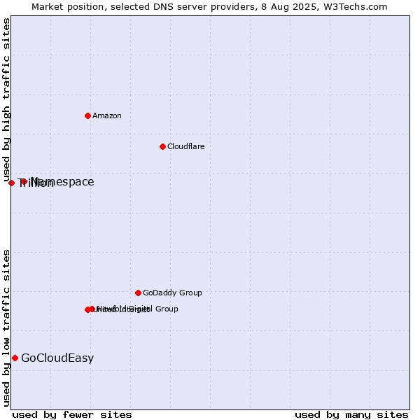 Market position of Namespace vs. GoCloudEasy vs. Trillion