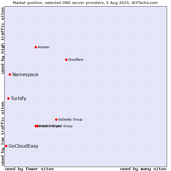 Market position of Namespace vs. Turbify vs. GoCloudEasy