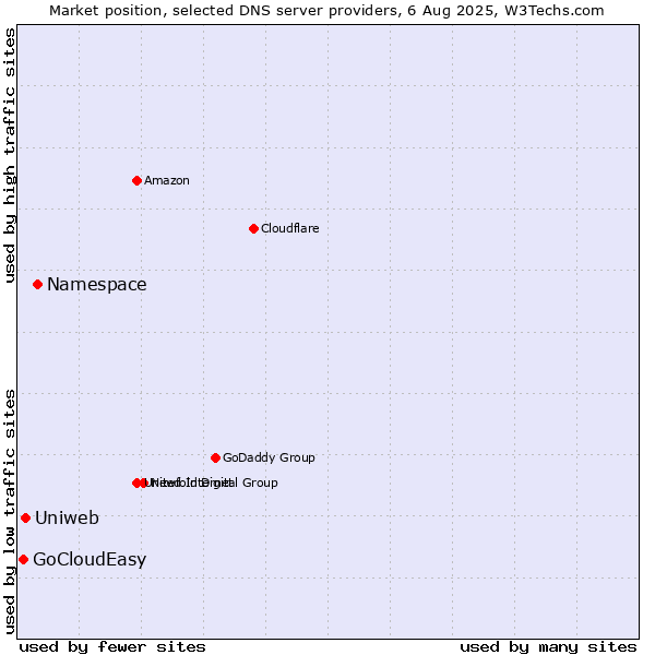 Market position of Namespace vs. Uniweb vs. GoCloudEasy