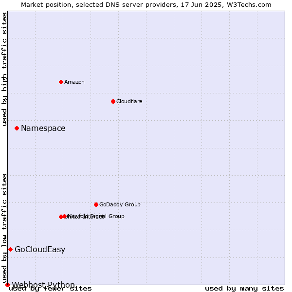 Market position of Namespace vs. GoCloudEasy vs. Webhost Python