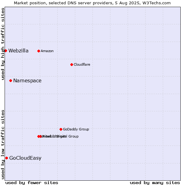 Market position of Namespace vs. GoCloudEasy vs. Webzilla
