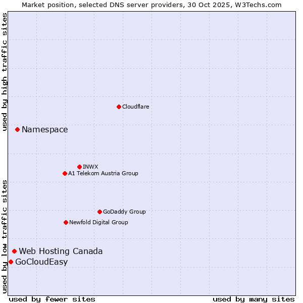 Market position of Namespace vs. Web Hosting Canada vs. GoCloudEasy