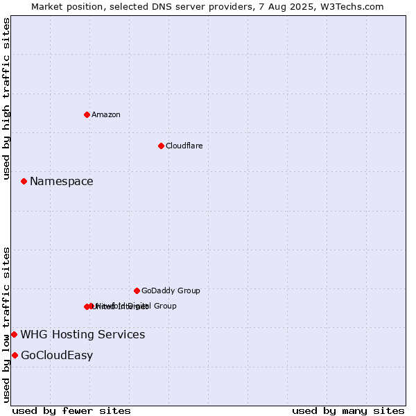 Market position of Namespace vs. GoCloudEasy vs. WHG Hosting Services