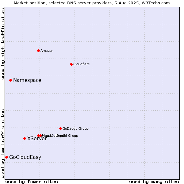 Market position of XServer vs. Namespace vs. GoCloudEasy
