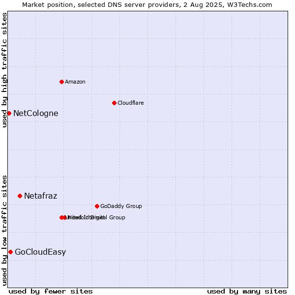 Market position of Netafraz vs. GoCloudEasy vs. NetCologne