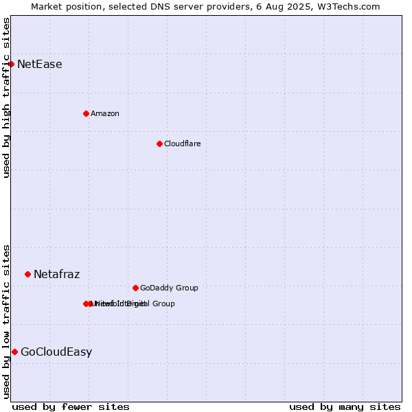 Market position of Netafraz vs. GoCloudEasy vs. NetEase