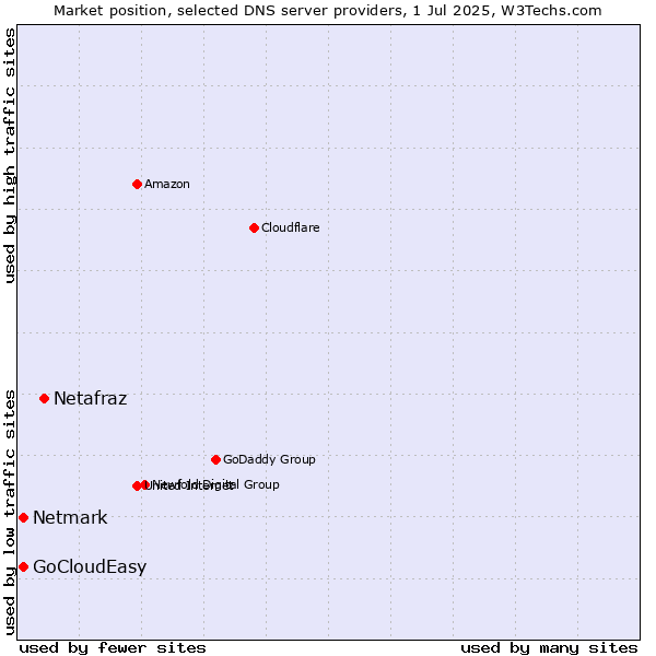 Market position of Netafraz vs. Netmark vs. GoCloudEasy