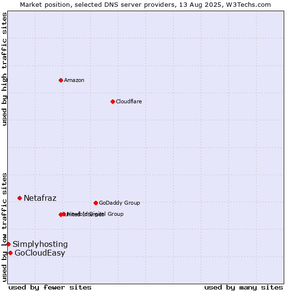 Market position of Netafraz vs. GoCloudEasy vs. Simplyhosting