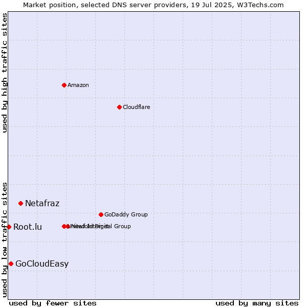 Market position of Netafraz vs. GoCloudEasy vs. Root.lu