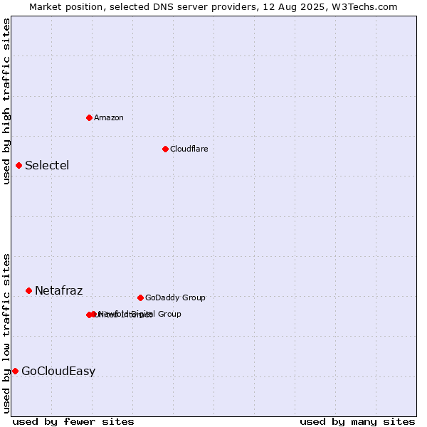 Market position of Netafraz vs. Selectel vs. GoCloudEasy