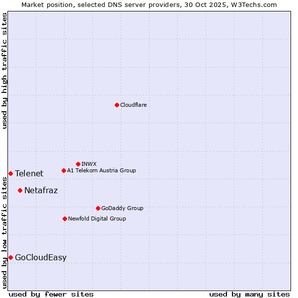 Market position of Netafraz vs. Telenet vs. GoCloudEasy