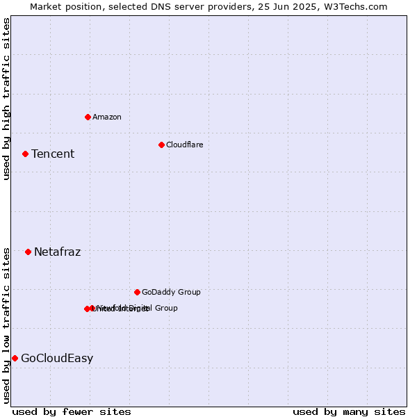 Market position of Netafraz vs. Tencent vs. GoCloudEasy