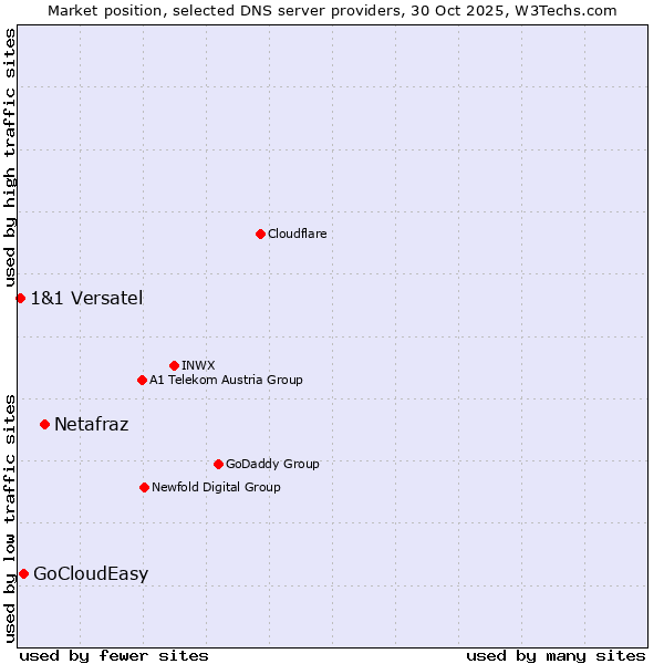 Market position of Netafraz vs. GoCloudEasy vs. 1&1 Versatel
