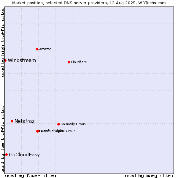 Market position of Netafraz vs. GoCloudEasy vs. Windstream
