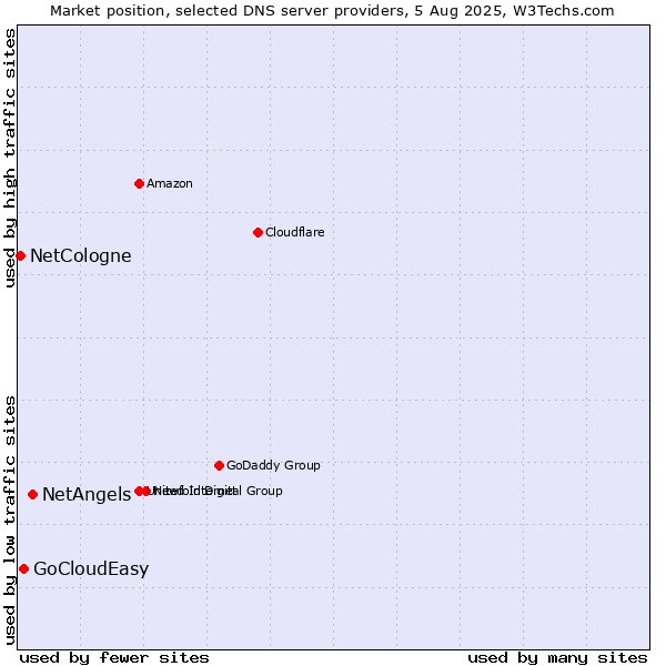 Market position of NetAngels vs. GoCloudEasy vs. NetCologne