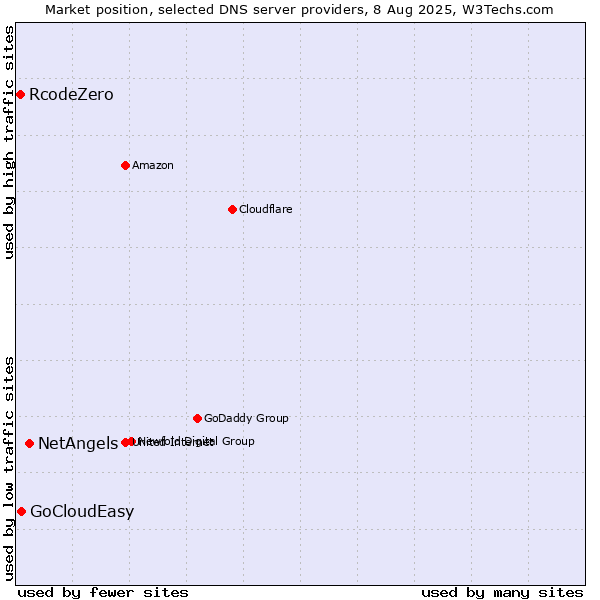 Market position of NetAngels vs. GoCloudEasy vs. RcodeZero