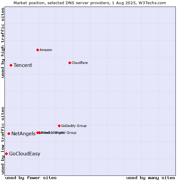 Market position of Tencent vs. NetAngels vs. GoCloudEasy