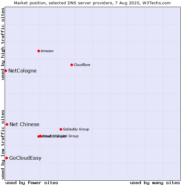 Market position of Net Chinese vs. GoCloudEasy vs. NetCologne