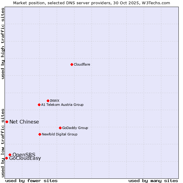 Market position of OpenSRS vs. Net Chinese vs. GoCloudEasy
