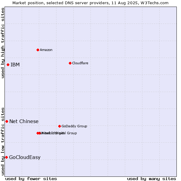 Market position of IBM vs. Net Chinese vs. GoCloudEasy