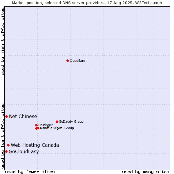 Market position of Web Hosting Canada vs. Net Chinese vs. GoCloudEasy