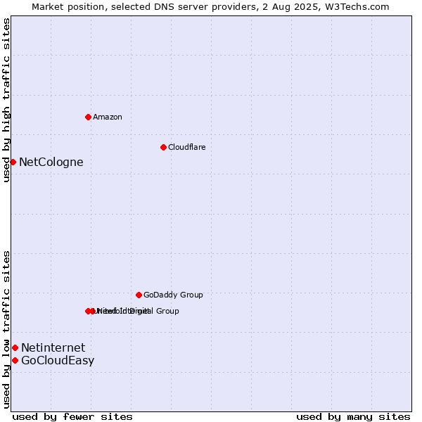 Market position of Netinternet vs. GoCloudEasy vs. NetCologne