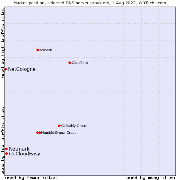 Market position of GoCloudEasy vs. Netmark vs. NetCologne
