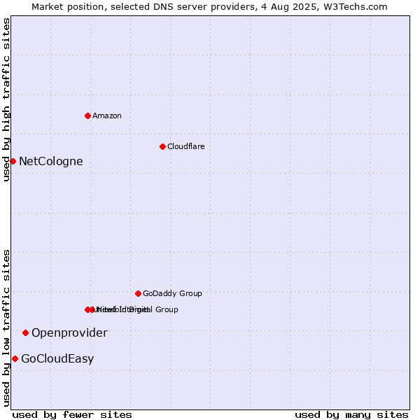 Market position of Openprovider vs. GoCloudEasy vs. NetCologne