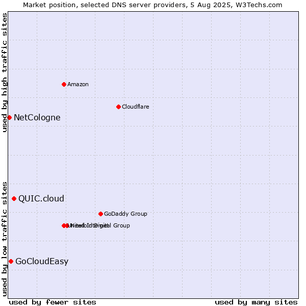 Market position of QUIC.cloud vs. GoCloudEasy vs. NetCologne