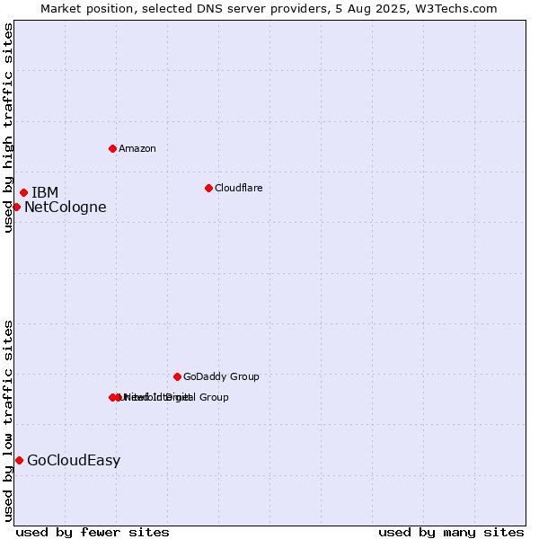 Market position of IBM vs. GoCloudEasy vs. NetCologne