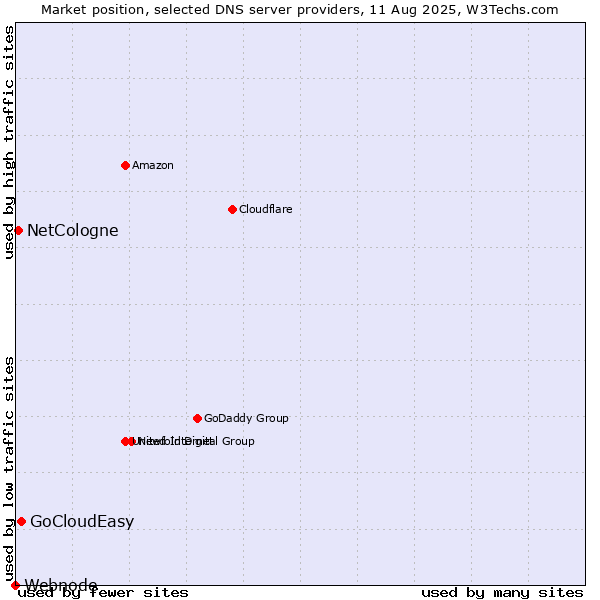 Market position of GoCloudEasy vs. NetCologne vs. Webnode