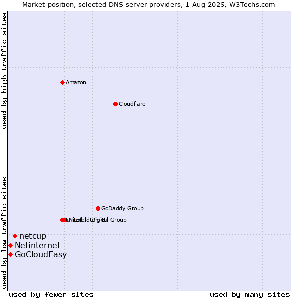 Market position of netcup vs. Netinternet vs. GoCloudEasy