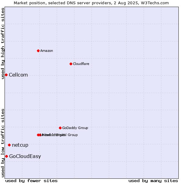 Market position of netcup vs. GoCloudEasy vs. Cellcom