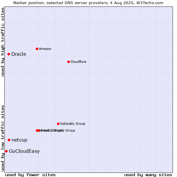 Market position of netcup vs. Oracle vs. GoCloudEasy