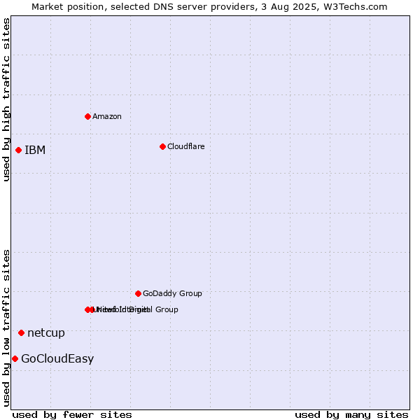 Market position of netcup vs. IBM vs. GoCloudEasy