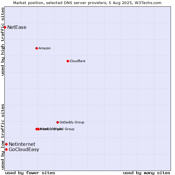 Market position of Netinternet vs. GoCloudEasy vs. NetEase