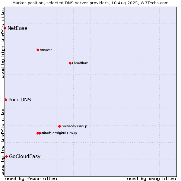 Market position of GoCloudEasy vs. PointDNS vs. NetEase